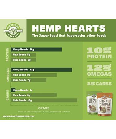 Hemp Seeds - 24oz | 10g Protein, 12g Omega 3 & 6 | Non-GMO, Vegan, Keto, Gluten-Free - Manitoba Harvest - Buy Online on SooperMarket.com