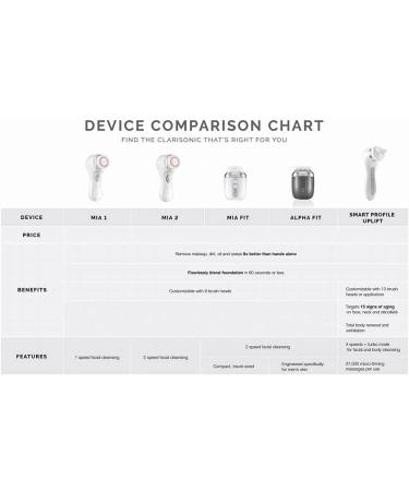 Clarisonic Mia 2 Sonic Facial Cleansing System - White | Gentle and Effective Skincare - Buy Online on SooperMarket.com