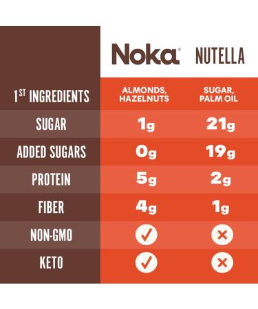 Noka Superfood Nut Butter Pouches - Cocoa Hazelnut with Almonds, Macadamia, Plant Protein, Prebiotic Fiber, MCT Oil - Keto, Non GMO, Vegan - 1.15 oz, 10 Count - Buy Online on SooperMarket.com