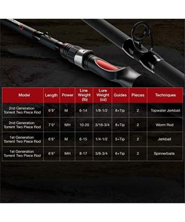 Piscifun Torrent Casting Rod - High Sensitive IM6 Carbon Fiber Fishing Rod | Lightweight Baitcasting Rod with Zirconium Oxide Rings | 6'9 Medium/M-2pcs - Buy Online on SooperMarket.com