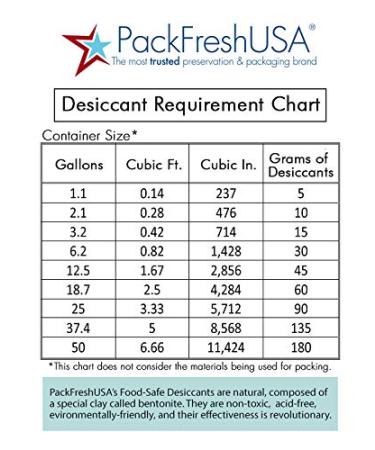 Pack Fresh USA: 10g Premium Non-Toxic Dry Remedies - Reusable Moisture Absorbers for Long-Term Food Storage - 100 Pieces - Buy Online on SooperMarket.com