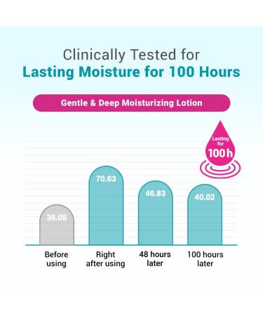 Derma B Daily Moisture Body Lotion 400ml - Non-Greasy Long-Lasting Moisturizer for Dry & Sensitive Skin - Infused with Olive Oil, Allantoin & Panthenol - Woody & Powdery Scented Kbeauty Skincare - Buy Online on SooperMarket.com
