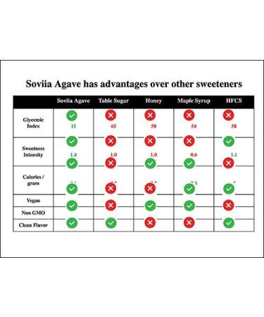 Soviia Organic Pumpkin Spice Agave Syrup: Low-Glycemic Vegan Nectar - Non-GMO, Kosher - Buy Online on SooperMarket.com