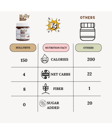 HollyBite Hazelnut Cocoa Spread | Vegan No Sugar Keto-Friendly | Gluten-Free High Protein High Fiber | 11oz | Healthy Ingredients | Made in USA - Buy Online on SooperMarket.com