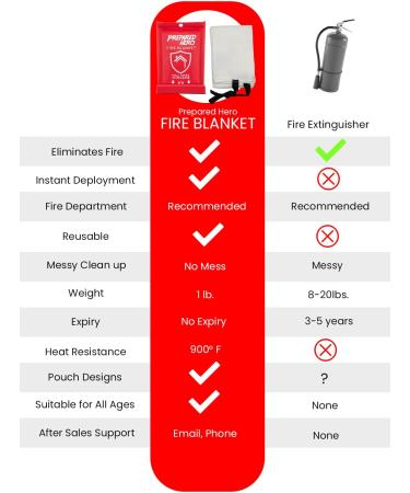 Prepared Hero 40 x 40 Emergency Fire Blanket 4 Pack + Hooks | Fiberglass Kitchen Fire Suppression Blanket for Home - Buy Online on SooperMarket.com