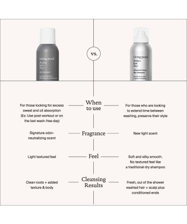 Living Proof Perfect Hair Day Dry Shampoo 5.5 oz for Women and Men - Buy Online on SooperMarket.com
