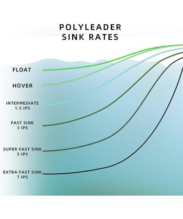 SF Fly Fishing Polyleader Monofilament Core Leader Line for Trout and Salmon - 7FT/10FT, Float/Hover/Intermediate, 3/5/7IPS - Buy Online on SooperMarket.com