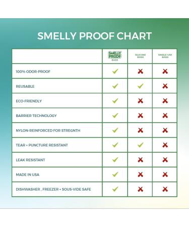 Smelly Proof Reusable Food Storage Container Bags - BPA Free PEVA Freezer Bags - Dishwasher Safe - No Odor Triple Zip - 10 Pack (Medium 6.5 x 7.5) - Buy Online on SooperMarket.com