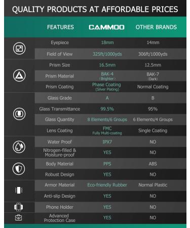 CAMMOO 12x42 HD Binoculars - IPX7 Fog & Waterproof - Bright BAK-4 Prism - Universal Phone Adapter - Bird Watching & Hunting - BLACK - Buy Online on SooperMarket.com