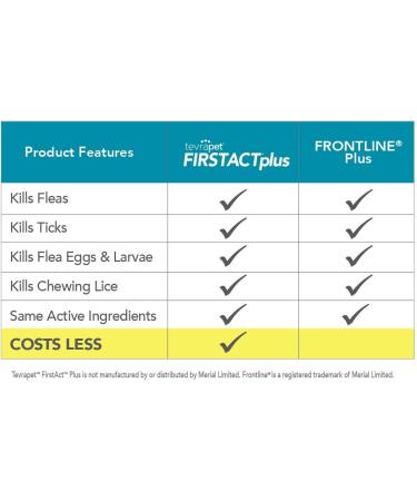 TevraPet FirstAct Plus Flea and Tick Prevention for Cats 1.5 lbs and Over | Waterproof | Fast Acting Treatment | 3 Doses - Buy Online on SooperMarket.com