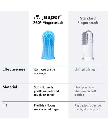 Jasper 360 Finger Toothbrush Kit for Pets - Full Surround Bristles, Dental Care for Puppies, Cats - Blue 2-Pack - Buy Online on SooperMarket.com