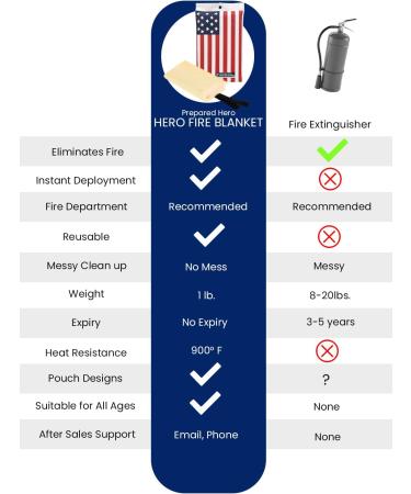 Hero Fire Blanket 2 Pack - Kitchen Fire Suppression Fiberglass Blanket - Buy Online on SooperMarket.com