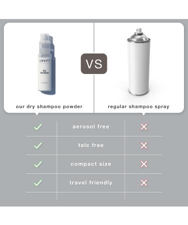 Hair Craft Co. CRVFT Non-Aerosol Dry Shampoo Powder for Women - Travel Size Oil Absorption Paraben & Sulfate Free Adds Volume & Refreshes Hair - Buy Online on SooperMarket.com