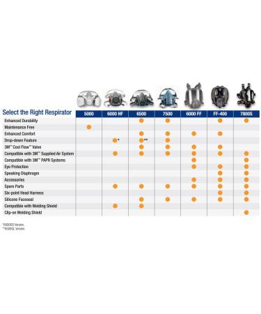 3M 7502 Reusable Respirator Half Facepiece - Medium Size | Compatible with Bayonet Cartridges/Filters for Gases, Vapors, and Dust - Buy Online on SooperMarket.com