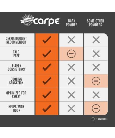 Carpe Sweat Absorbing Groin Powder for Men - Maximum Absorption, Chafing and Friction Free - Buy Online on SooperMarket.com