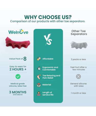 Welnove 8-Pack Toe Separator to Correct Bunions and Restore Toes to Their Original Shape Bunion Corrector for Women Men Toe Spacers for Gifts (Deep Red) - Buy Online on SooperMarket.com