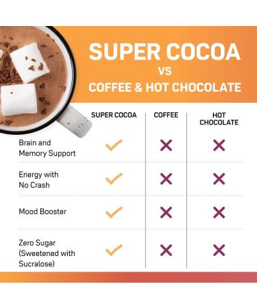Super Cocoa Coffee Alternative | Nootropics Hot Chocolate Mix for Memory & Focus | Dairy Free Sugar Free Keto Vegan Superfood - Buy Online on SooperMarket.com