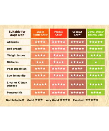 10 Pack Mixed Pack Dental Sticks Carrot and Pumpkin Kale and Apple Cranberry and Sweet Potato Banana and Peanut Butter Coconut and Chia Seed 4 count (Pack of 10) - Buy Online on SooperMarket.com