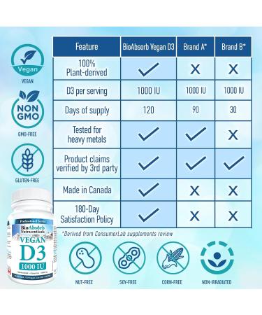 Vegan Vitamin D3 1000 IU 4 Month Supply of Vitamin D 120 Vegetarian Capsules - Buy Online on SooperMarket.com