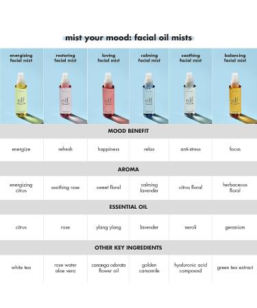 e.l.f. Balancing Facial Oil Mist 2.02 Fl Oz - Essential Oil-infused for Mind & Mood Balance - Vegan & Cruelty-Free - Buy Online on SooperMarket.com