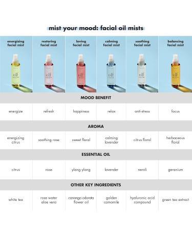 e.l.f. Loving Facial Oil Mist | Essential Oil-Infused Refreshing Facial Spray | Vegan & Cruelty-Free | Enhance Relaxed Mind & Loving Mood | 2.02 Fl Oz - Shop Now - Buy Online on SooperMarket.com