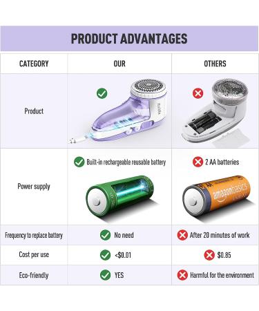 Ruidla Fabric Shaver Defuzzer - Rechargeable Electric Lint Remover with Stainless Steel Blades - Dual Protection - Purple - Buy Online on SooperMarket.com