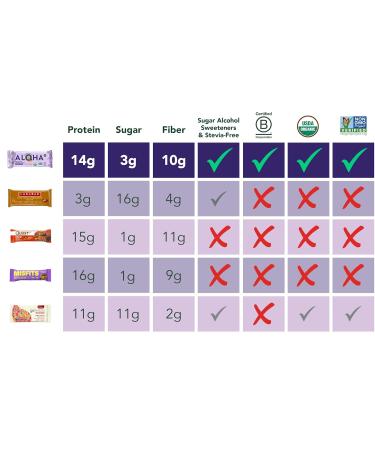 ALOHA Organic Plant Based Protein Bars | Chocolate Caramel Pecan | 12 Count  1.98oz Bars | Vegan  Low Sugar  Gluten Free  Paleo Friendly  Low Carb  Non-GMO  Stevia Free  Soy Free  No Sugar Alcohol Sweeteners - Buy Online on SooperMarket.com