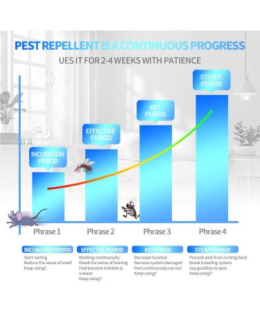 Lickoon Ultrasonic Pest Repeller 6 Pack - Indoor Pest Control for Insects  Roaches  Mice  Spiders  Ants  Bugs & Mosquitoes | Electronic Repellent for Home  Office  Garage  Warehouse & Hotel - Buy Online on SooperMarket.com