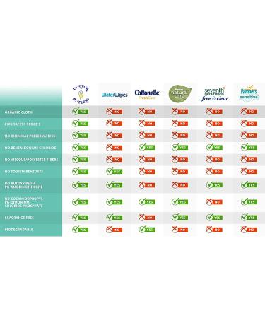 Doctor Butler's Organic Baby Wipes - Hypoallergenic & Fragrance-Free with Chamomile - 60 Count - Buy Online on SooperMarket.com