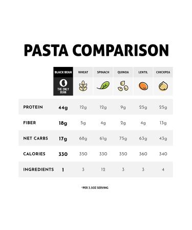 Organic Black Bean Fettuccine Pasta - High Protein, Keto Friendly, Gluten-Free - 48 oz (6 Pack) - Buy Online on SooperMarket.com