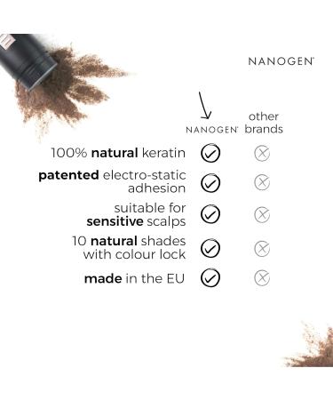 Nanogen Hair Fibres 30 g Dark Brown Dark Brown 30 g (Pack of 1) - Buy Online on SooperMarket.com