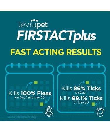 TevraPet FirstAct Plus Flea and Tick Prevention for Cats 1.5 lbs and Over | Waterproof | Fast Acting Treatment | 3 Doses - Buy Online on SooperMarket.com