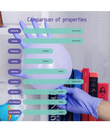 Dr.GreenPanda Blue Nitrile Medical Exam Gloves - 1000pcs, Latex&Powder Free, 3mil, Medium - Ideal for Healthcare, Food Prep, Cooking, Cleaning - Multipurpose Gloves - Buy Online on SooperMarket.com