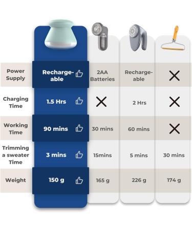 Buy Rechargeable Fabric Shaver & Lint Remover - Fast Charging Ergonomic Design for Cotton Polyester & Silk - Compact 6-Leaf Blades - International Shipping Available - Buy Online on SooperMarket.com