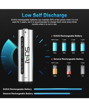 SUKAI AA Rechargeable Batteries 2800mAh High Capacity 1.2V Ni-MH Low Self Discharge Pre-Charged Reusable Batteries 24 Packs - Buy Online on SooperMarket.com