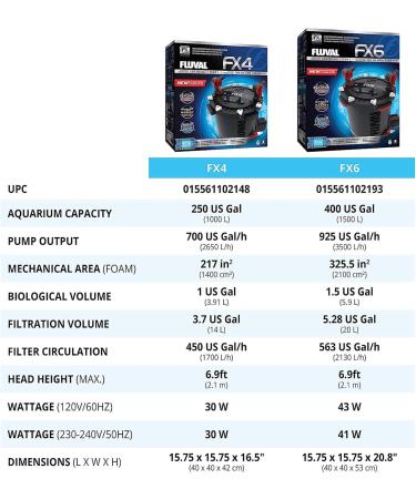 Fluval FX6 High-Performance External Filter for Aquariums up to 1500L - 1 Pack (Single) - Buy Online on SooperMarket.com