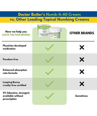 Doctor Butler's Numb It All Cream - Fast Acting 5% Lidocaine Topical Numbing Relief (1.5oz) - Buy Online on SooperMarket.com