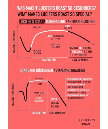 Lucifers Roast 500g Coffee from Italy - Strong Dark Roast 100% Robusta - Low Acid - Perfect for French Press & Filter Coffee - Buy Online on SooperMarket.com