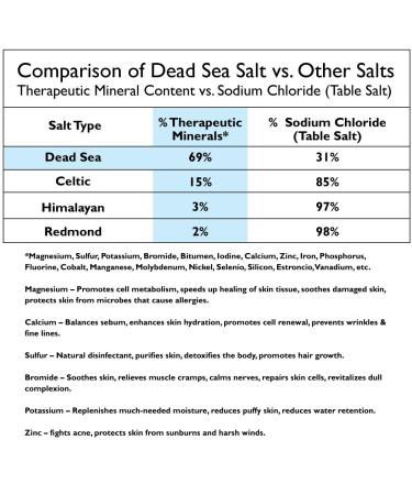 Dead Sea Salt Soap Pack - 3 Bars of Shea Butter & Argan Oil - Natural, Therapeutic for All Skin Types - Buy Online on SooperMarket.com