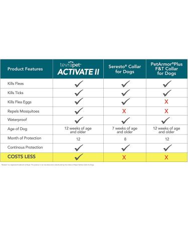 TevraPet Activate II Flea and Tick Collar for Dogs - 12 Month Prevention, 2 Count - One Size Fits All - Buy Online on SooperMarket.com