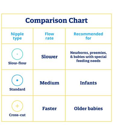 Enfamil Slow Flow Nipples 24 Count - Latex & BPA Free (Pack of 2) - Buy Online on SooperMarket.com