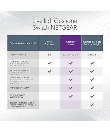 NETGEAR 24-Port Gigabit Ethernet Smart Managed Pro Switch (GS724Tv4) - with 2 x 1G SFP  Desktop/Rackmount  and ProSAFE Lifetime Protection - Buy Online on SooperMarket.com