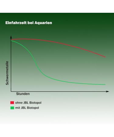 JBL Biotopol R 23011 Water Conditioner for Goldfish - 100 ml | Essential Care for Healthy Aquariums - Buy Online on SooperMarket.com