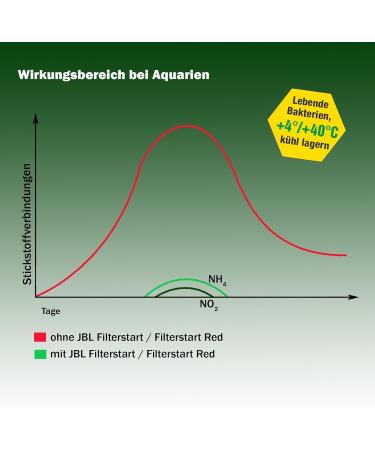 JBL Filter Start 25182 - Bacteria for Activated Aquarium Filters | 10ml for 3L Sweet & Sea Water - Buy Online on SooperMarket.com