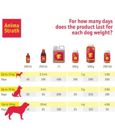 Anima-Strath Natural Food Supplement for Dogs & Cats | Immune System & Digestive Care with 61 Vital Nutrients Vitamins Minerals Amino Acids & Prebiotic Qualities | BARF Diet Food Topper (250 ml) Herbal 250 ml (Pack of 1) - Buy Online on SooperMarket.com
