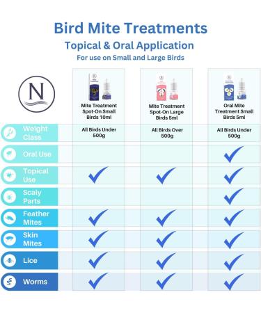 Naqua - 5ml ORAL Mite Treatment for Birds Finches Budgies Canaries & Small Cage Birds. Birds 60g to 500g. Kills lice fleas & ticks. Vet Strength Medicine - Buy Online on SooperMarket.com