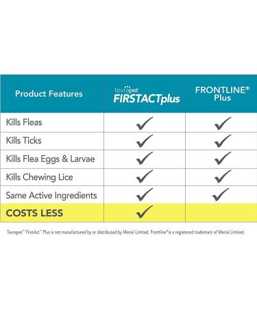 TevraPet FirstAct Plus Flea and Tick Prevention for Medium Dogs - 3 Doses (6-22 lbs) - Buy Online on SooperMarket.com