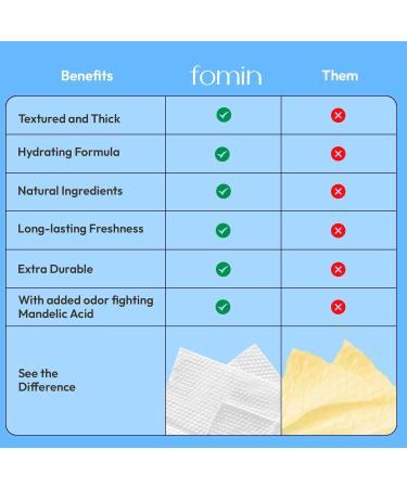 FOMIN Acidified Travel Deodorant Wipes For Women & Men - 15 Count - Fragrance Free - pH Balanced Mini Deodorant Travel Size Wipes - Plastic-Free Individually Wrapped Underarm Body Wipes Fragrance Free 15 Count (Pack of 1) - Buy Online on SooperMarket.com