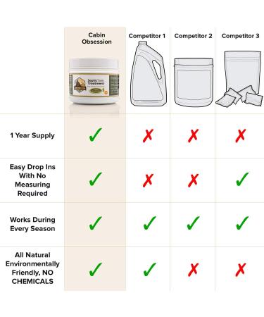 1 Year Supply Septic Tank Treatment - 12 Easy Flush Live Bacteria Packets - Prevent Sewage Backups - USA Made - Buy Online on SooperMarket.com