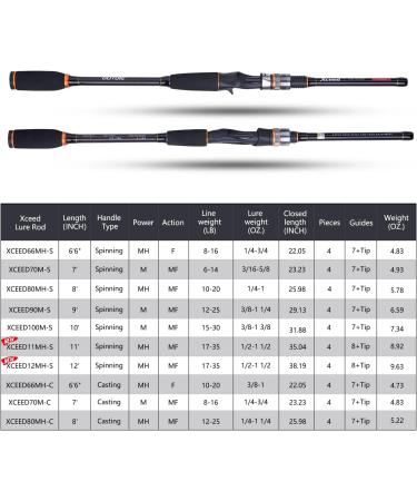 Goture Travel Fishing Rods 4 Piece Ultra Light Spinning Rod - Dark Green 8' - Best for Saltwater Trout, Bass, Walleye, Pike - Buy Online on SooperMarket.com